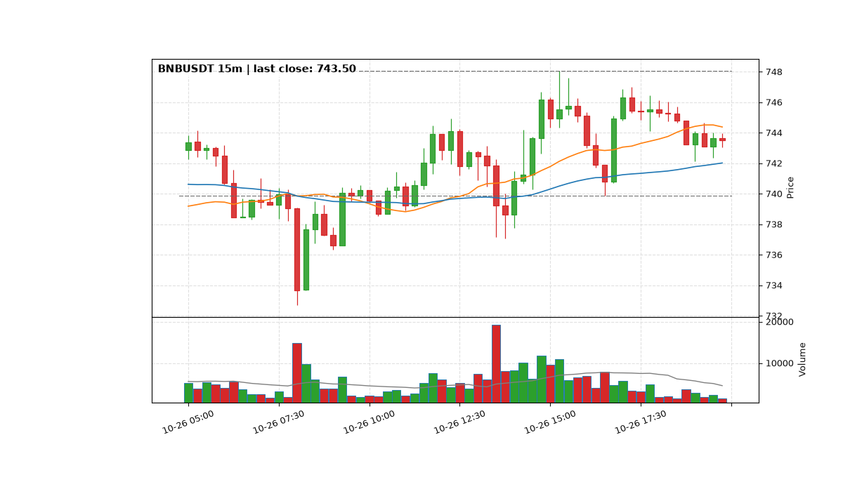 BNBUSDT 15m