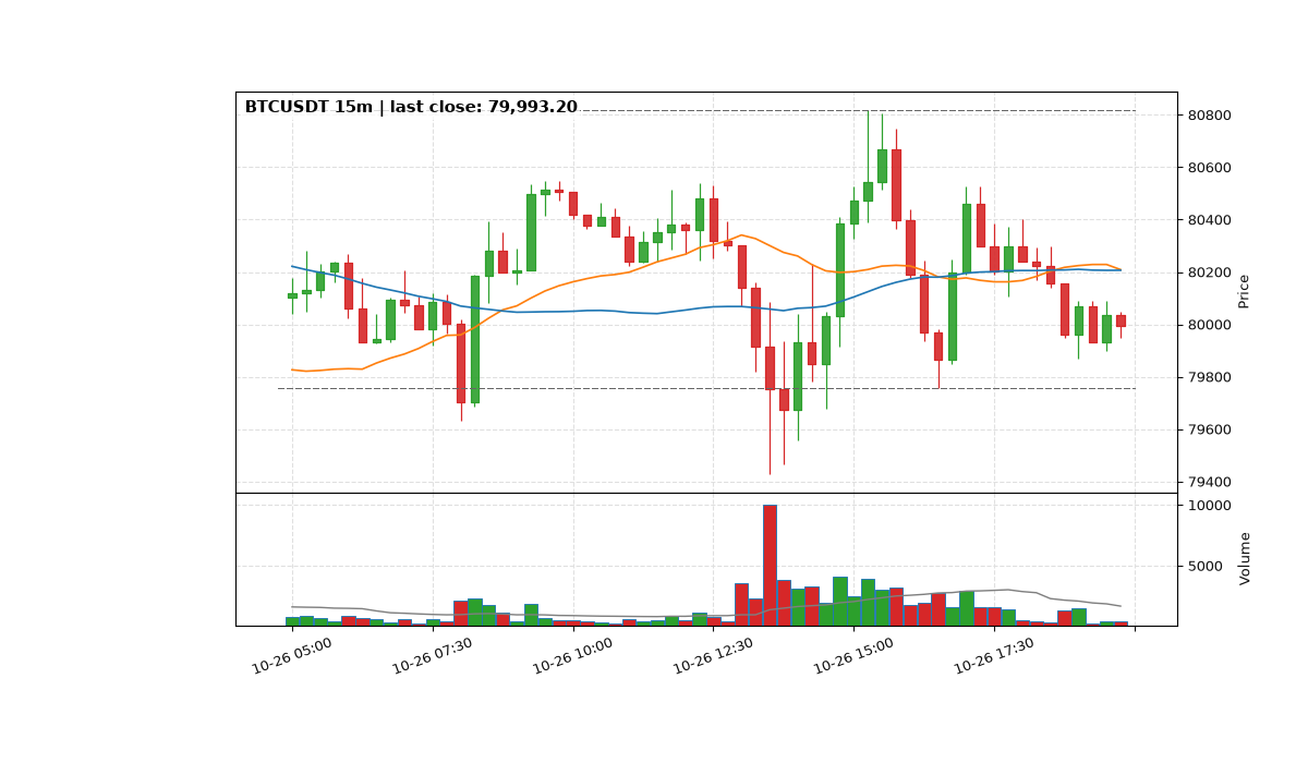 BTCUSDT 15m