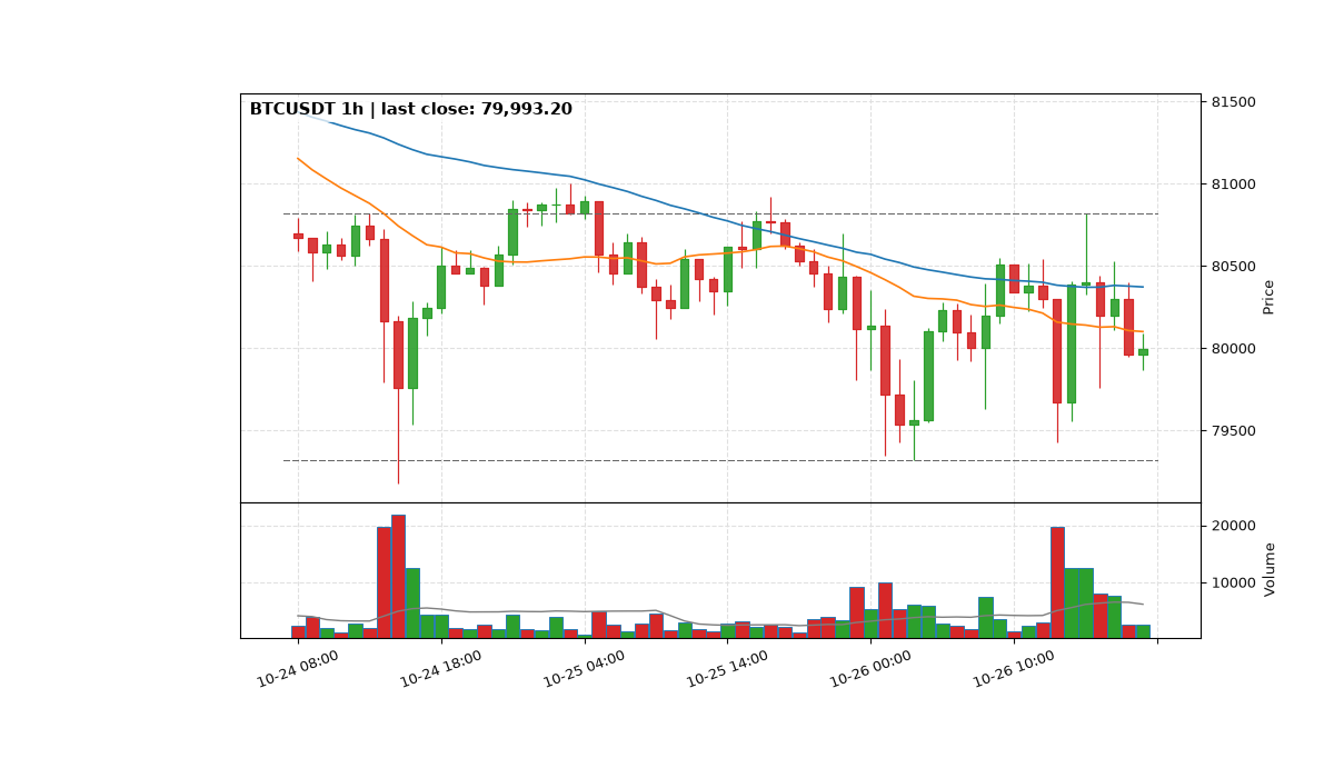 BTCUSDT 1h