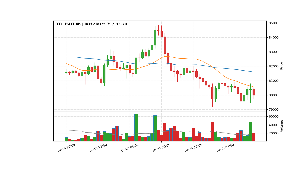 BTCUSDT 4h
