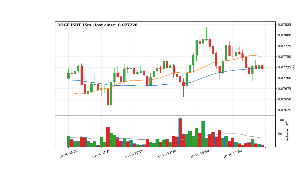 DOGEUSDT 15m