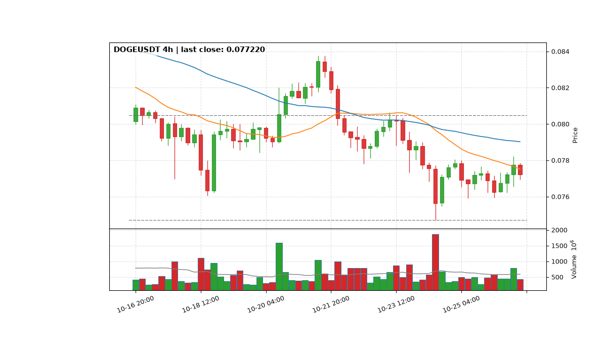 DOGEUSDT 4h