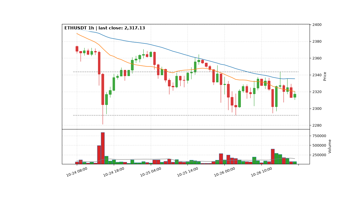 ETHUSDT 1h