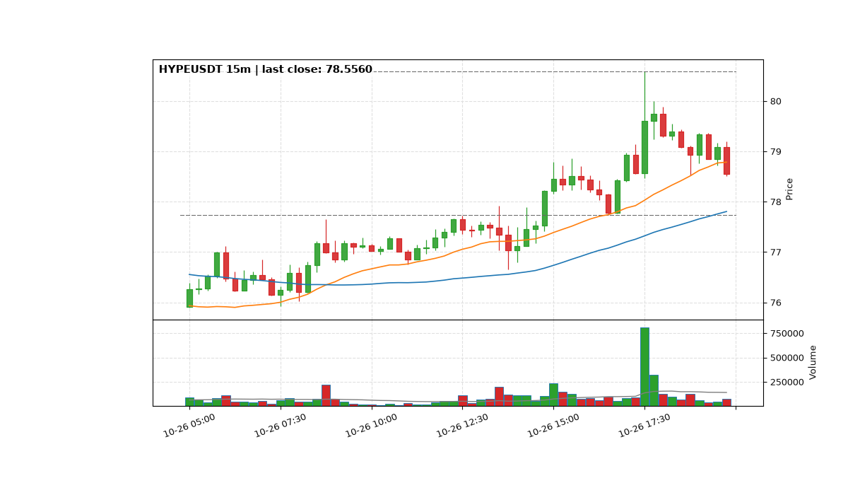 HYPEUSDT 15m