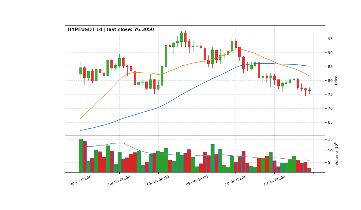HYPEUSDT 1d