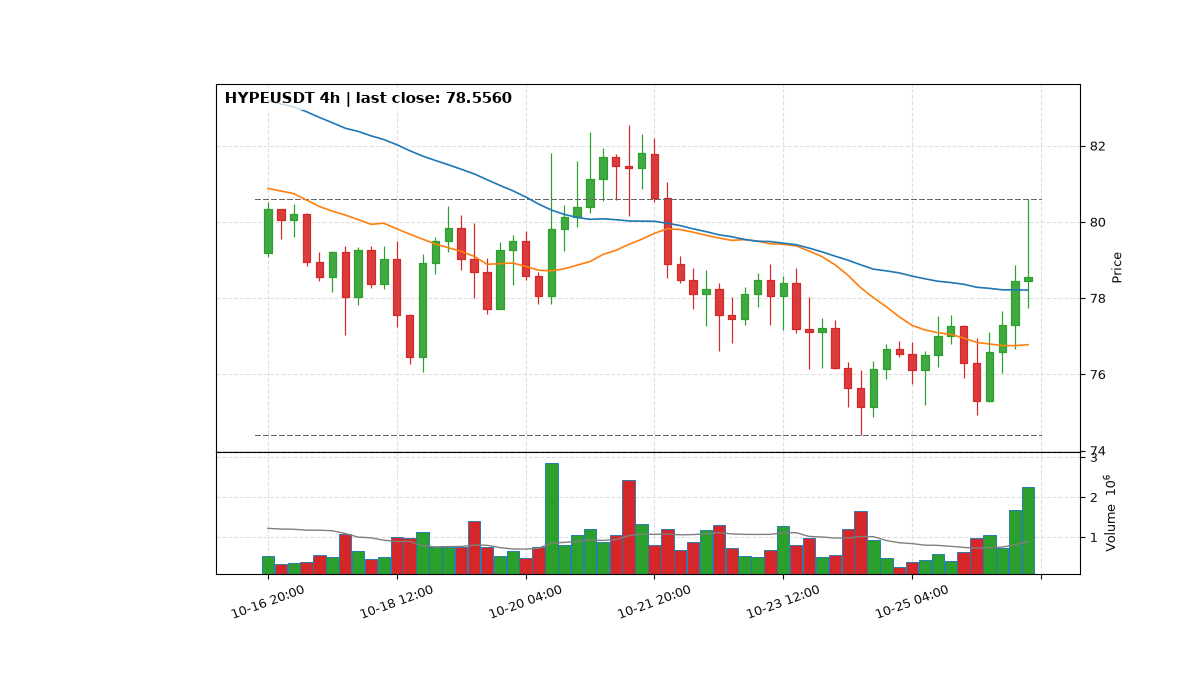 HYPEUSDT 4h