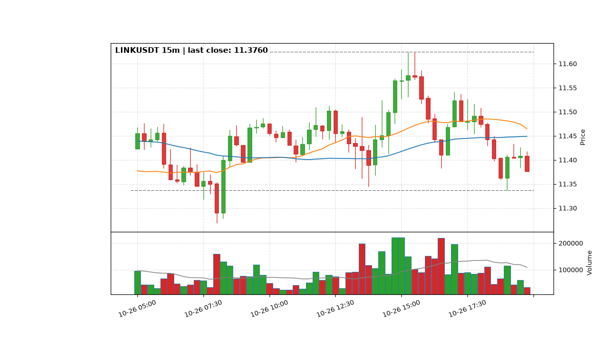 LINKUSDT 15m