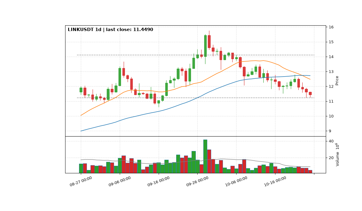 LINKUSDT 1d