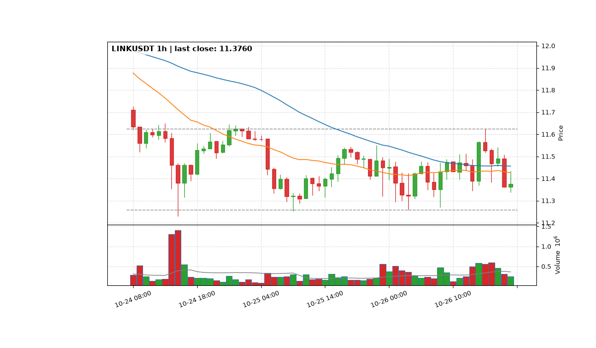 LINKUSDT 1h