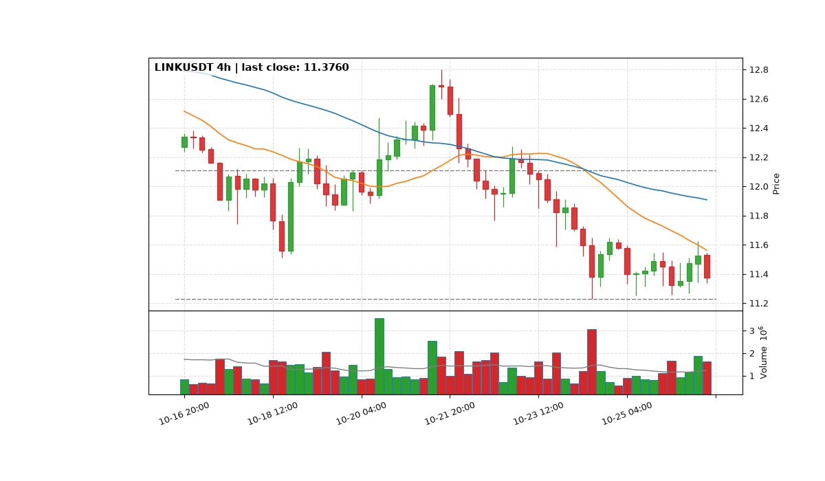 LINKUSDT 4h