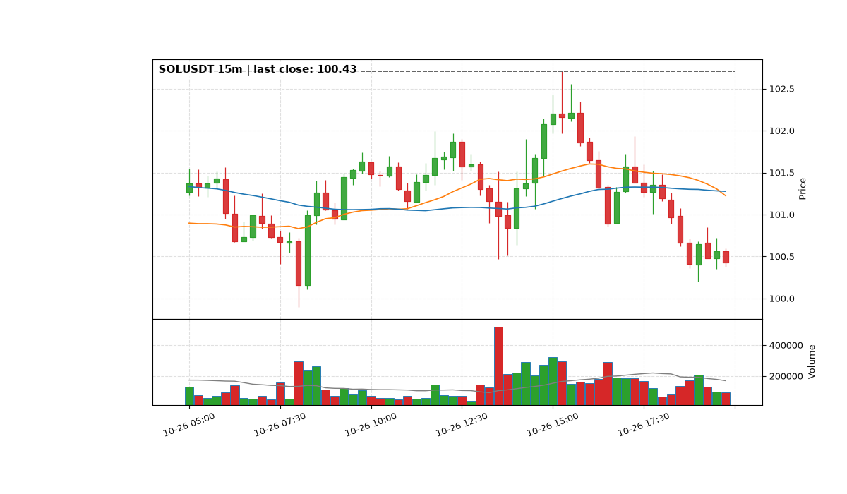SOLUSDT 15m