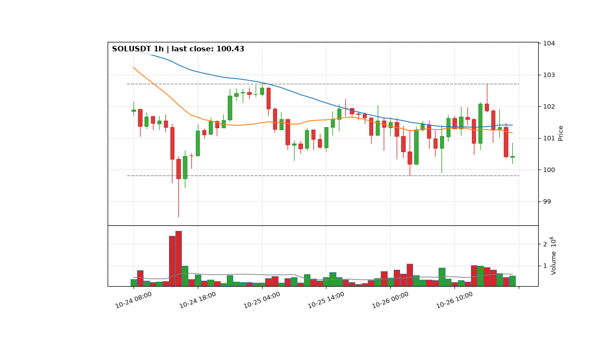 SOLUSDT 1h