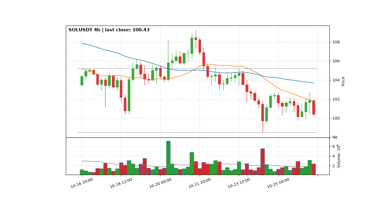 SOLUSDT 4h