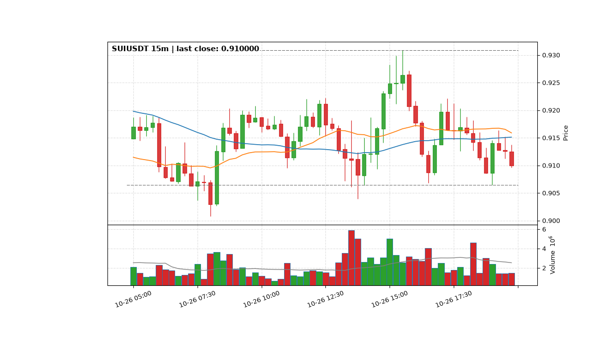 SUIUSDT 15m
