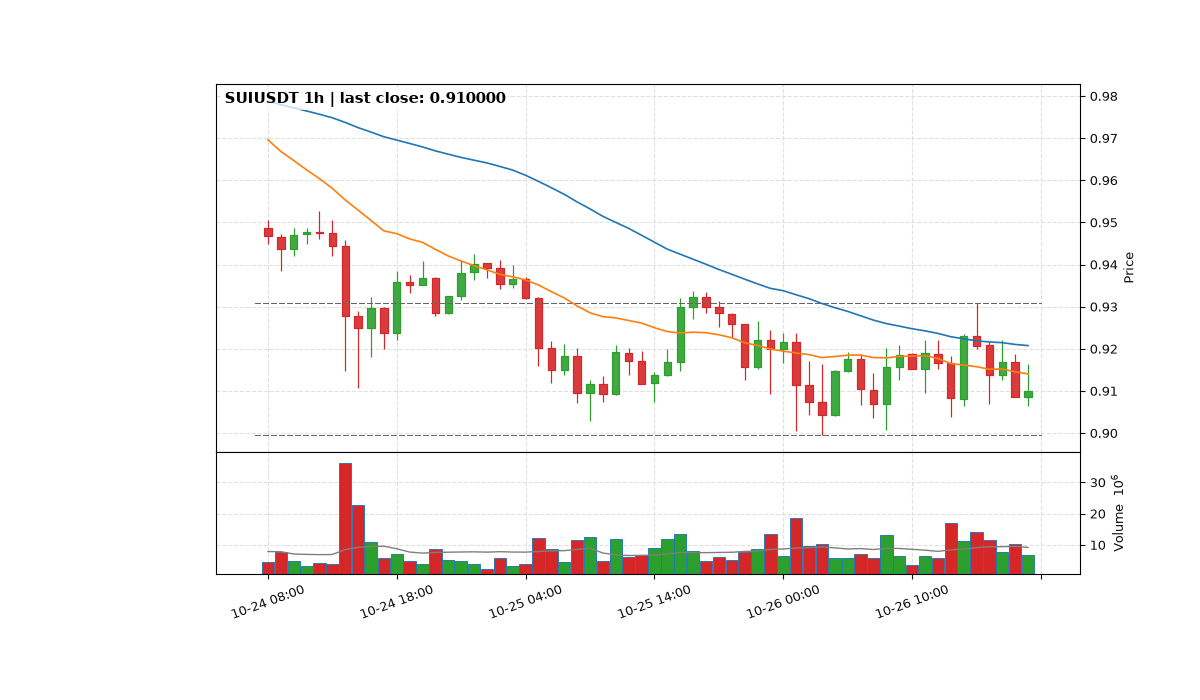 SUIUSDT 1h