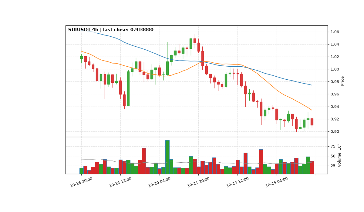 SUIUSDT 4h