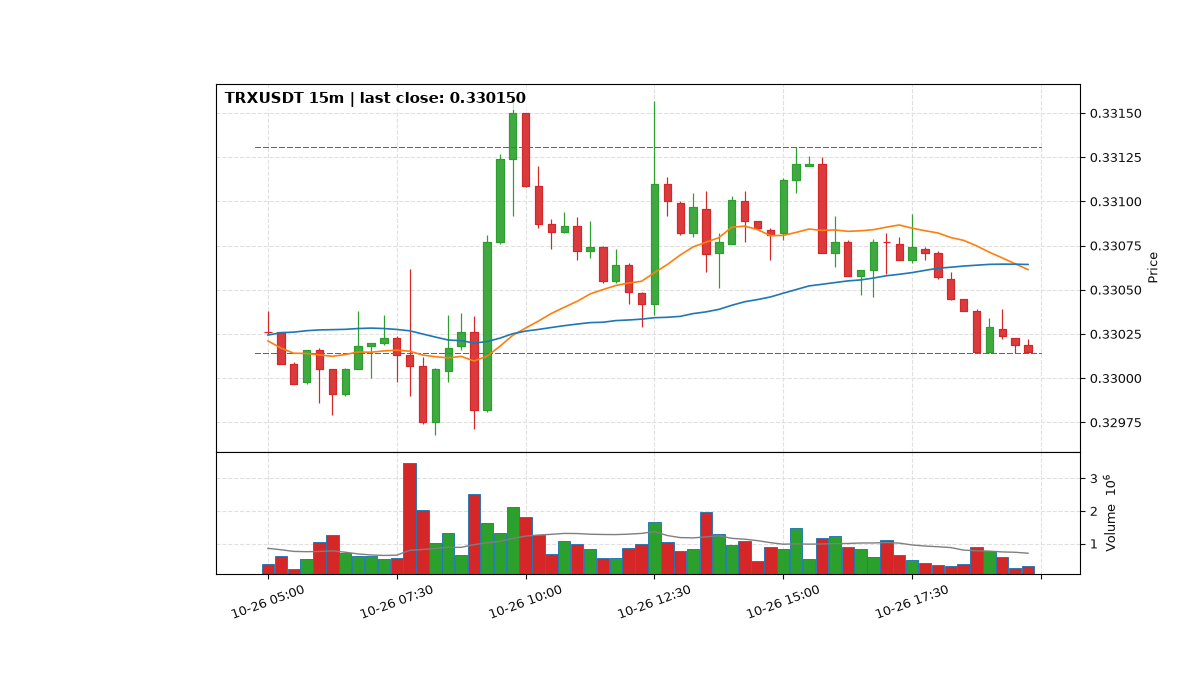 TRXUSDT 15m