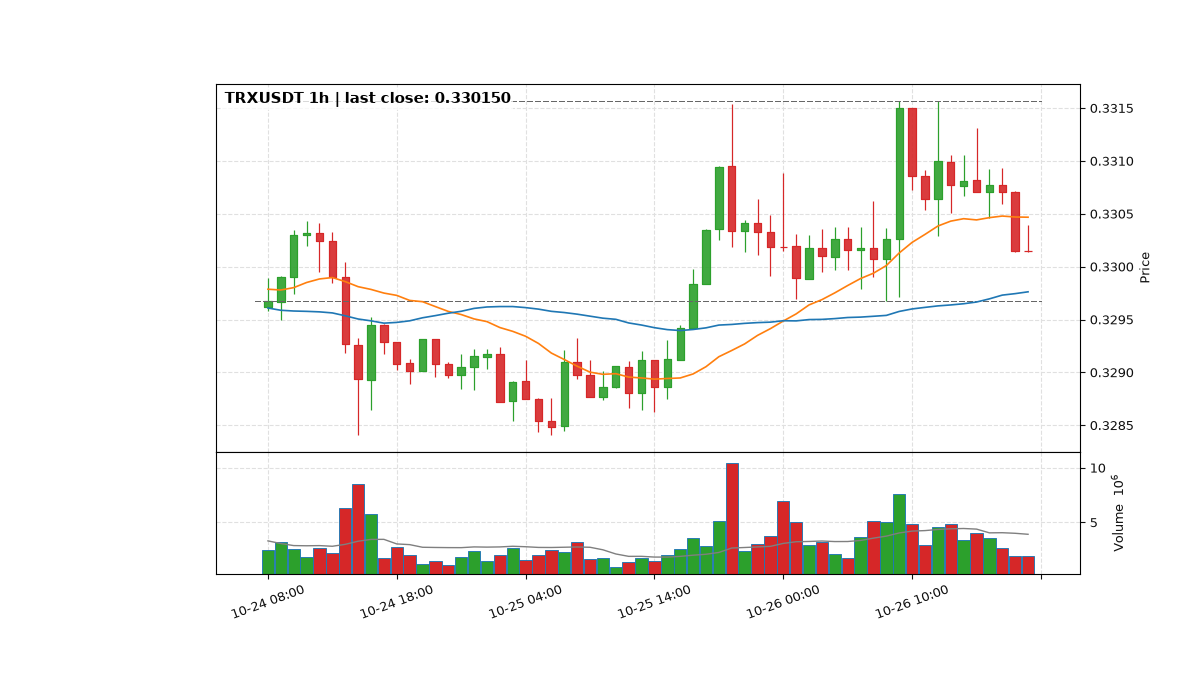 TRXUSDT 1h