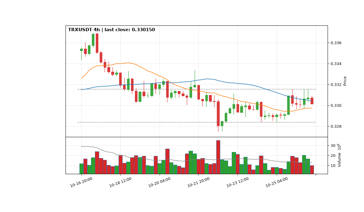 TRXUSDT 4h