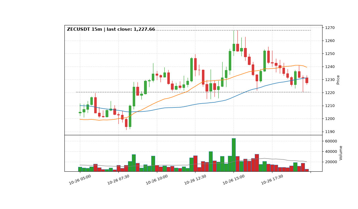 ZECUSDT 15m